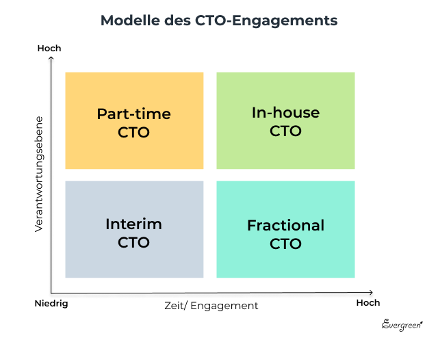 Modelle des CTO-Engagements