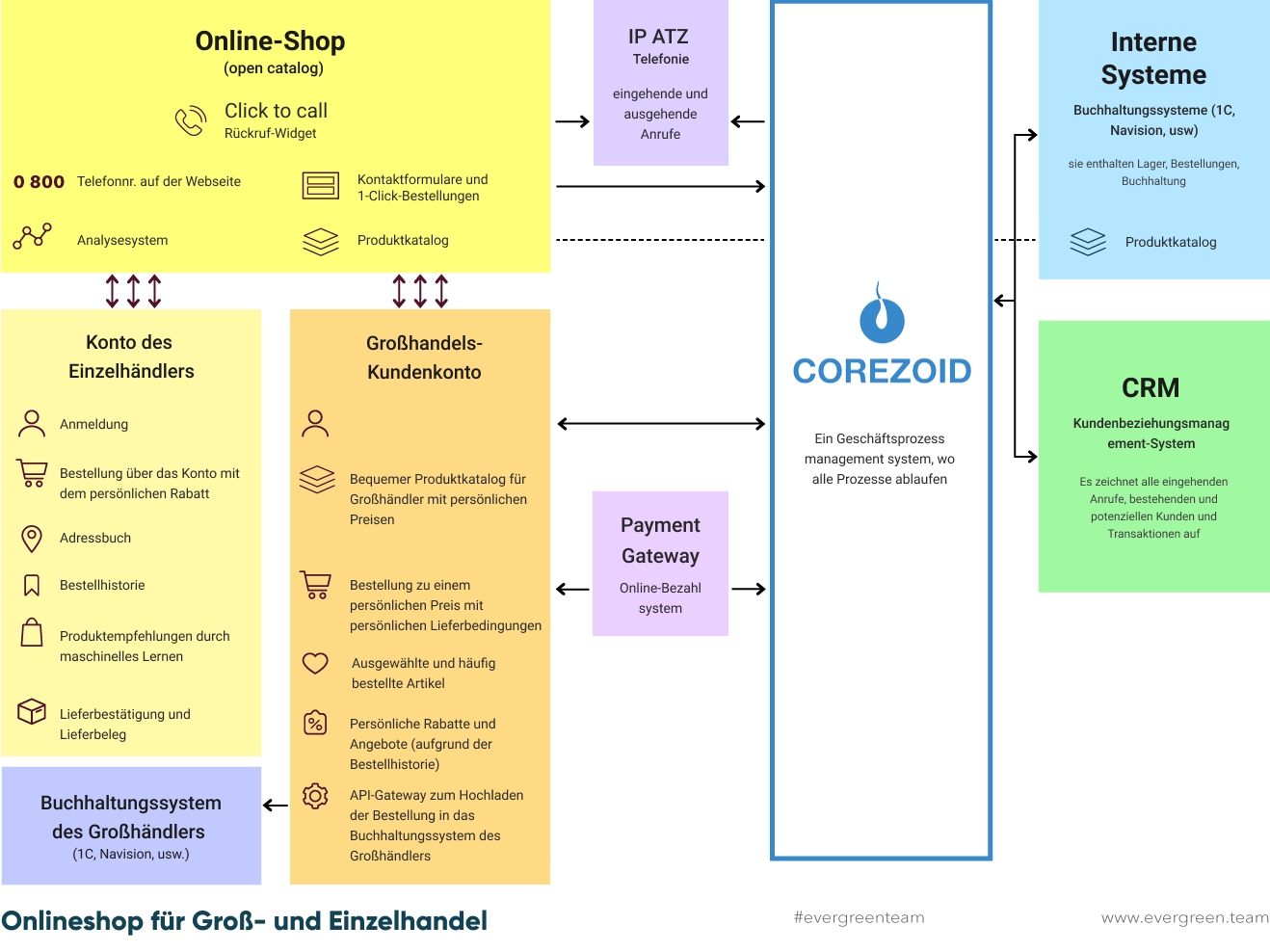 E-commerce integration Corezoid